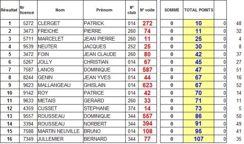Classement